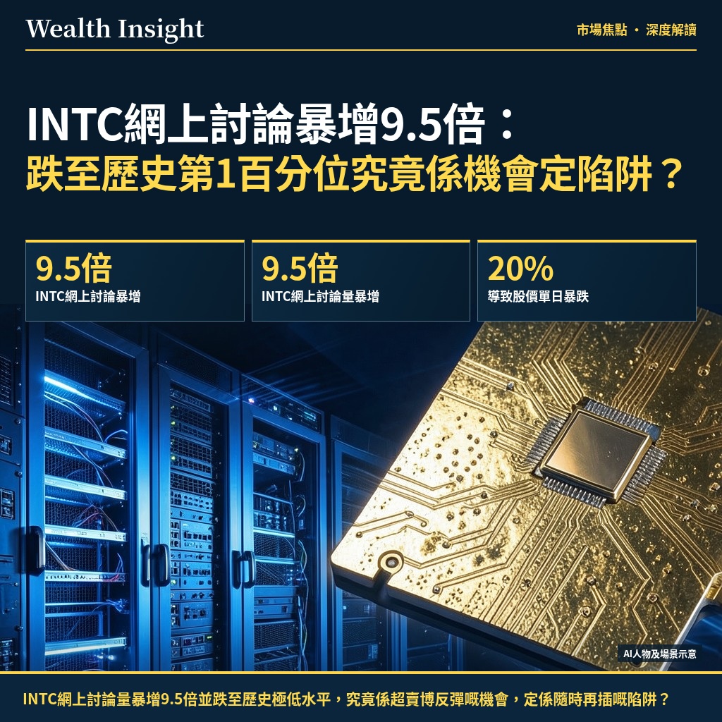 INTC網上討論暴增9.5倍:跌至歷史第1百分位究竟係機會定陷阱?