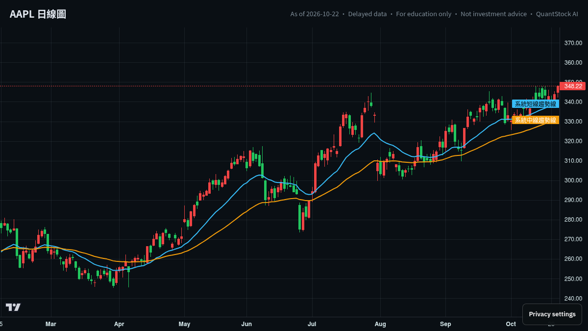 AAPL 日線走勢(附系統短線/中線趨勢線)
